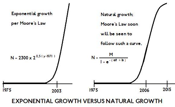 Growth Curves: Moore's (left) and Real (right)