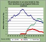 Oil Production Graph
