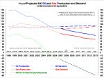 Projected UK Oil and Gas Demand and Production