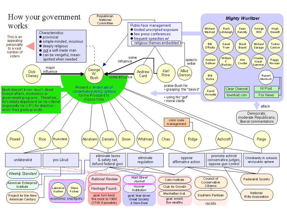 How America works- teaching resource??