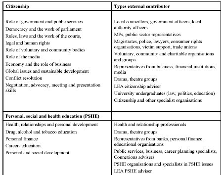 external contributors to uk childrens' citizenship education (ages 3-14)
