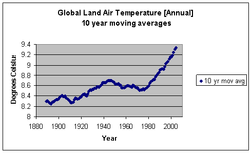 Graph of annual global land air temperatures by 10 yr moving averages