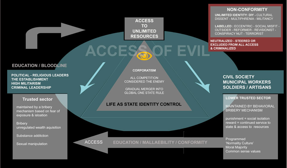 THE ACCESS OF EVIL