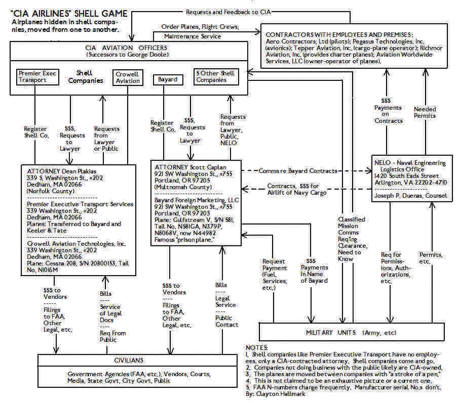 CIA Air's Organizational Chart -- How the CIA Air works.