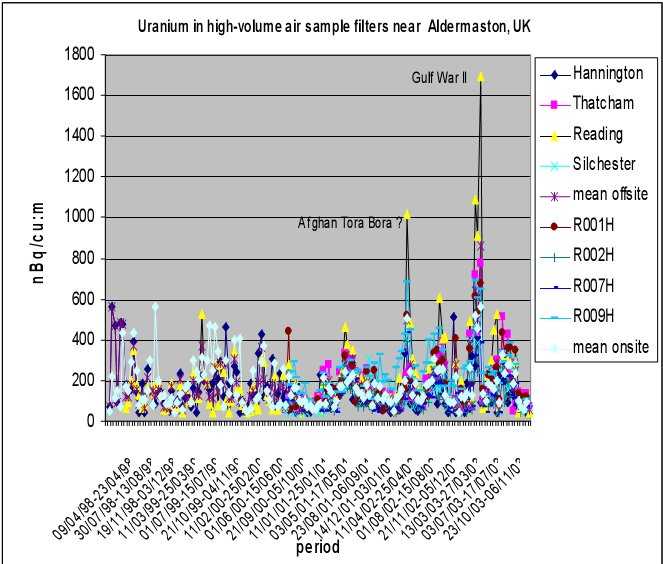 Uranium in high-volume air sample filters near Aldermaston