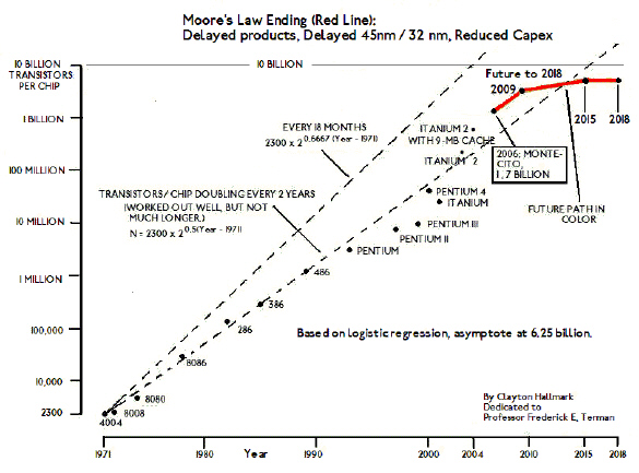 First known graph of Moore's Law Ending