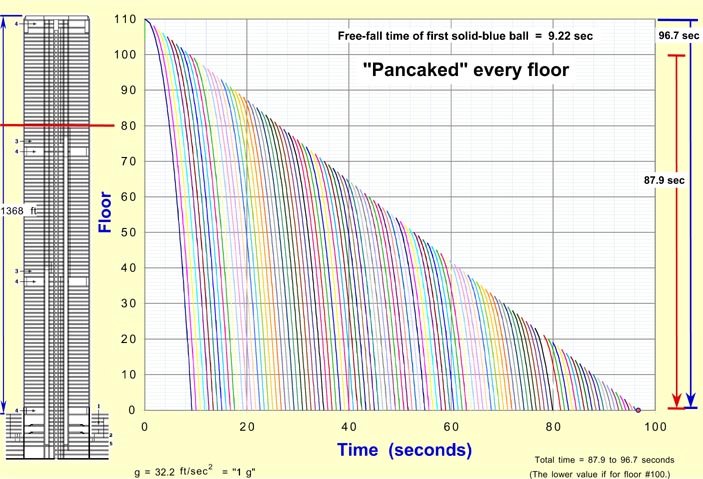 Minimum time for the collapse, if every floor collapsed like dominos.