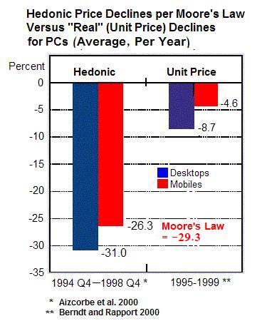 Hedonic Pricing (Moore's Law) vs. Real Price-Tag Prices