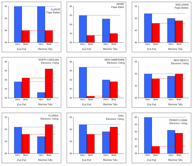 Exit Polls vs. Election Results (Traditional & Electronic)