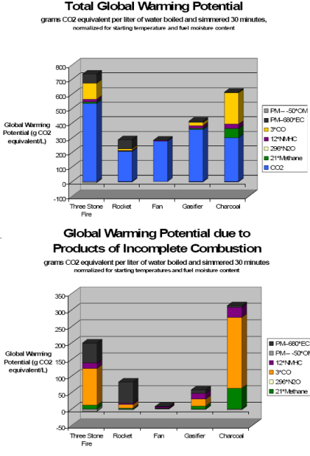 Global Waming Impact by Stove Design