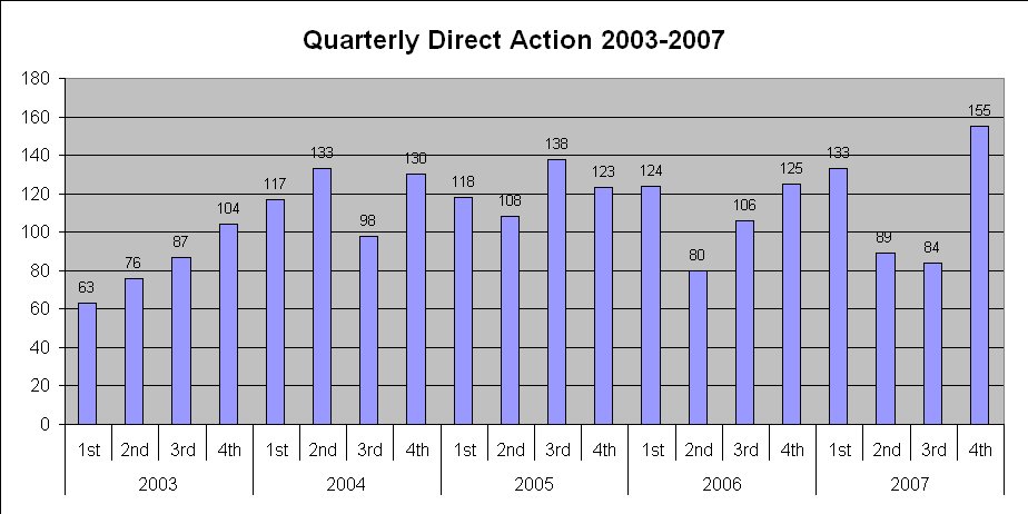 Direct Action 2003-2007 by Quarter