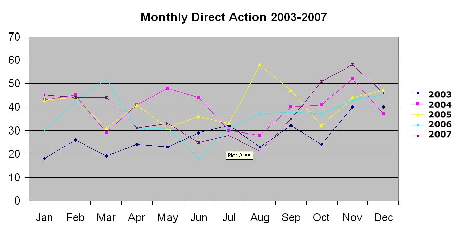 Direct Action 2003-2007 by Month