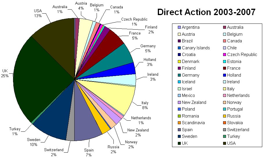 Total Direct Action 2003-2007 by Country