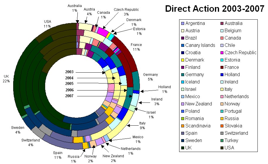 Direct Action 2003-2007 by Country
