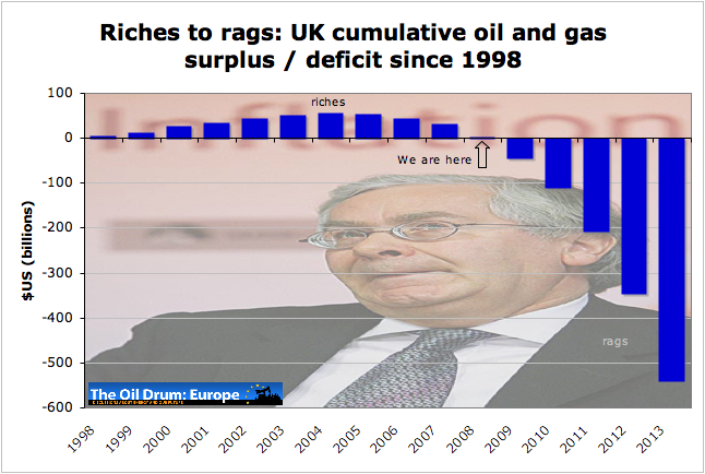 UK Cumulative Oil and Gas Surplus / Deficit Since 1998