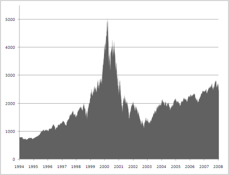 NASDAQ (1994-2008). Dot.com peak in March 2000