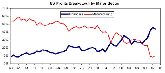 The Rise of the Finance Economy and Fall of Manufacturing