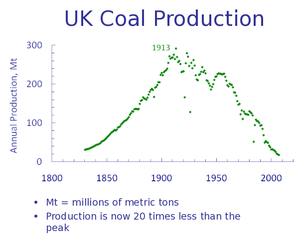 UK Coal Production