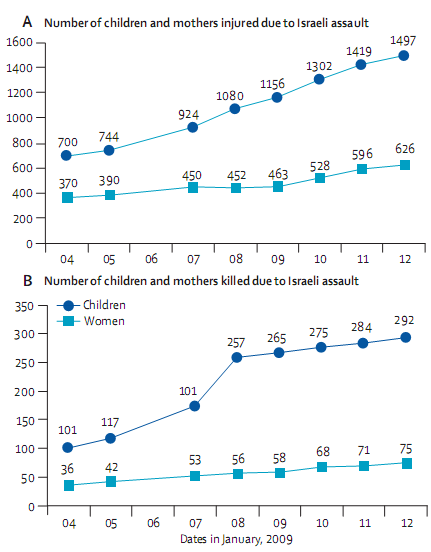 Child and Mother Casualties