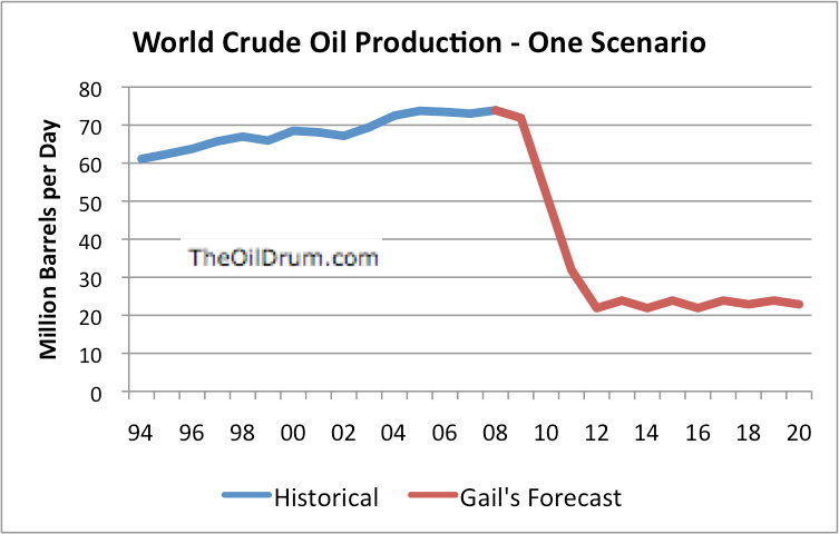 One view of expected future crude oil production, after a world financial crash