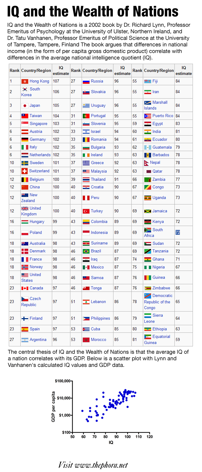 Table: IQ by nation