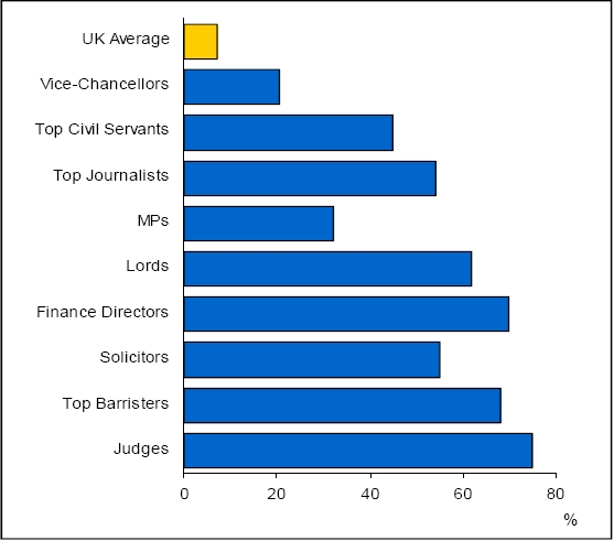 Class in Britain's elite professions
