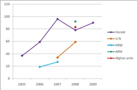 Graph: Annualized Monthly Averages of Afghan Civilian Deaths 2005-2009