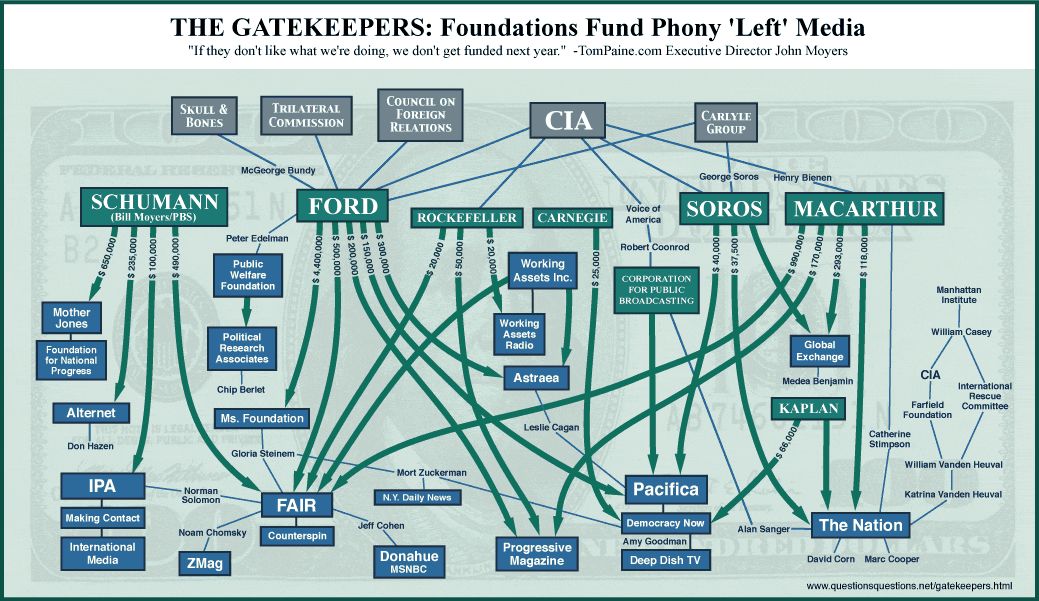 The gatekeepers: Foundations fund phony 'left' media (published in 2005)