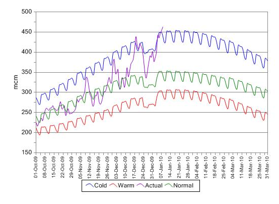 Figure 1 – Natural Gas Demand in the United Kingdom