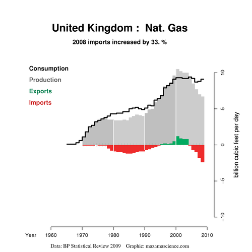 Figure 2 – Figure showing how UK natural gas production has been falling.