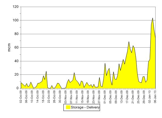 Figure 3 – UK Natural Gas storage withdrawals.