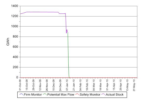 Figure 4 – UK Natural Gas short term storage actual stock.