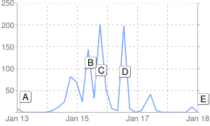 Google chart on sources covering Kennedy story