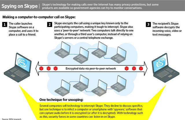 Spying on Skype
