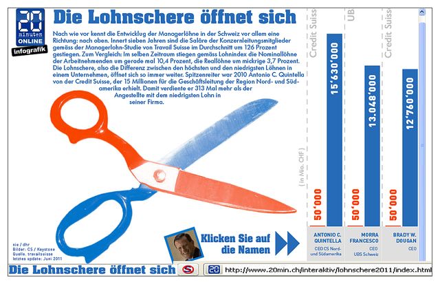 Lohnschere öffnet sich .....