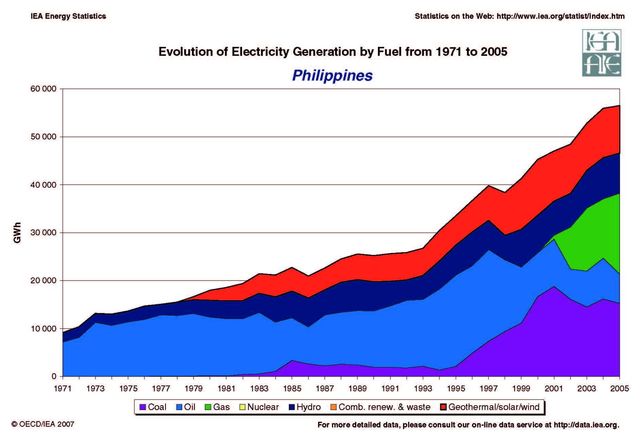 source: http://www.geni.org/globalenergy/library/energy-issues/philippines/