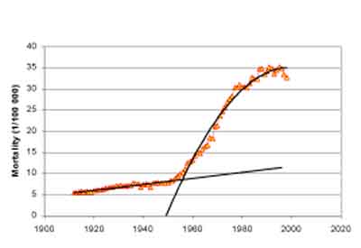 Reality of cancer rates in Sweden