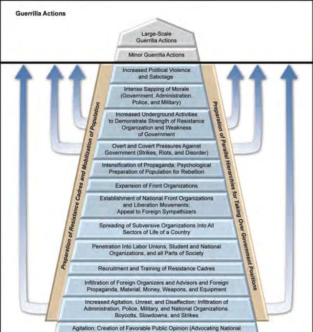 Structure of Resistance Movements