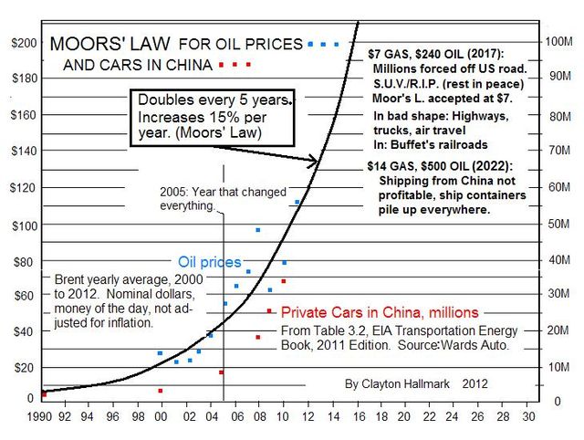 Moors' Law for Oil and China's Cars