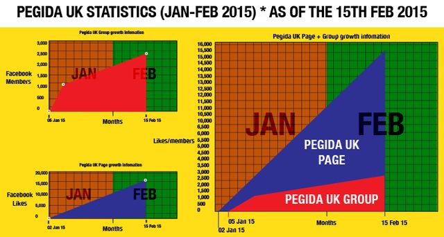 Pegida UK's growth chart since founding