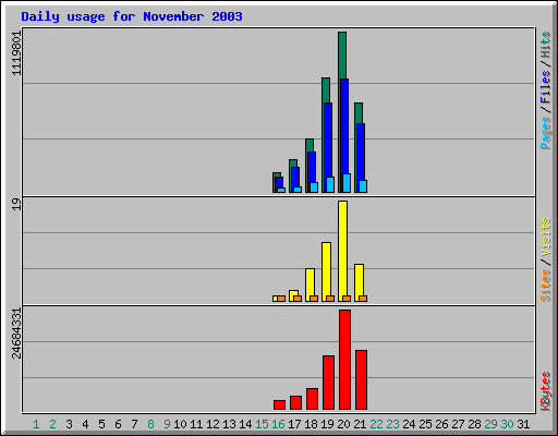 Daily usage for November 2003