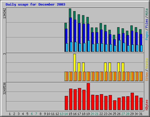 Daily usage for December 2003