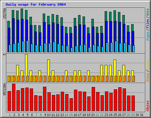 Daily usage for February 2004