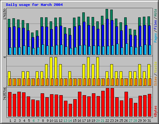 Daily usage for March 2004