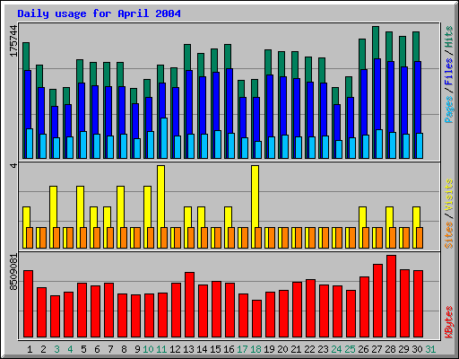 Daily usage for April 2004