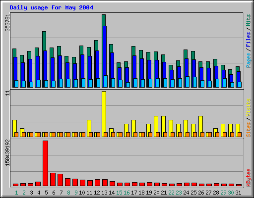 Daily usage for May 2004
