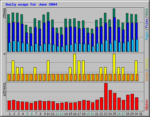 Daily usage for June 2004