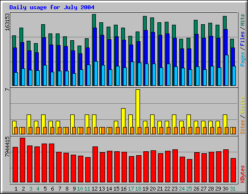 Daily usage for July 2004