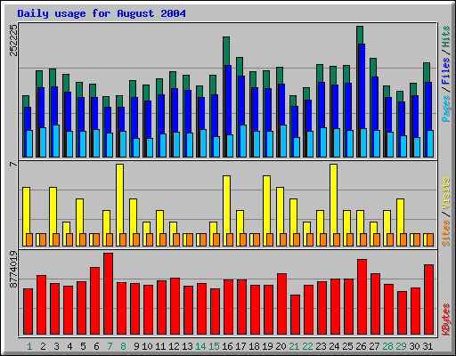 Daily usage for August 2004