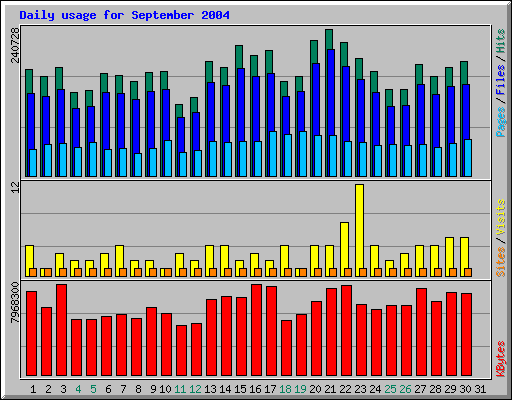 Daily usage for September 2004